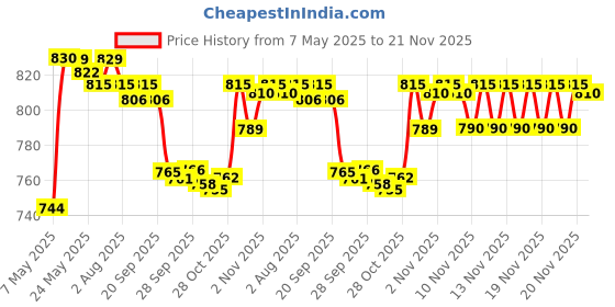 amazon.in Lomani El Paso Deodorant, 200 ml (Pack of 3) lomani Price History Graph from 7 May 2025 to 21 Nov 2025