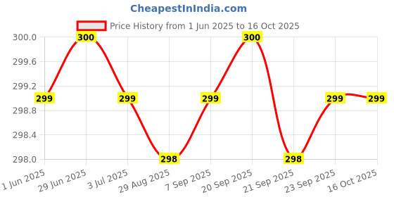 amazon.in Lomani El Paso Deodorant Spray - For Men(200 ml) Price History Graph from 1 Jun 2025 to 16 Oct 2025