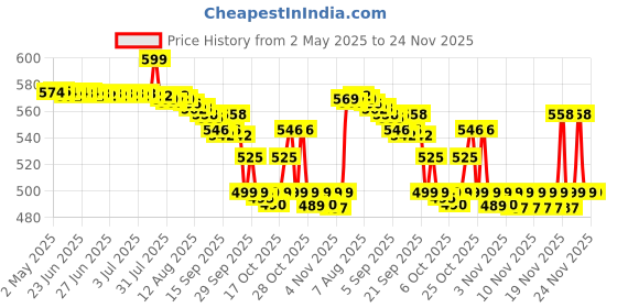 amazon.in Lomani El Paso Male Jasmine Deodorant Spray, 200 Ml (2) lomani Price History Graph from 2 May 2025 to 24 Nov 2025