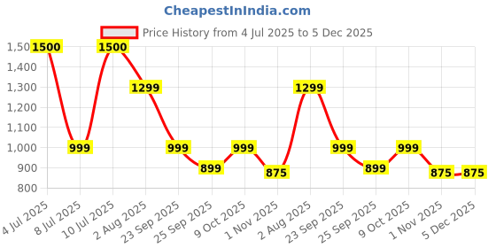 amazon.in Lomani Essential Eau De Toilette Spray Men, 97.59 ml lomani Price History Graph from 4 Jul 2025 to 5 Dec 2025