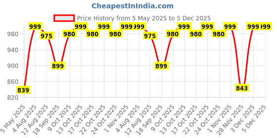 amazon.in Lomani Gold Eau de Toilette, 100ml Price History Graph from 5 May 2025 to 5 Dec 2025