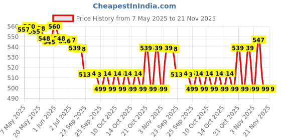amazon.in Lomani Paris Deodorant Fresh Spray Combo Pack For Men, 200Ml Each (Pack Of 2) - El Paso Deo And Cigar Body Fresh Spray, 2 Count Price History Graph from 7 May 2025 to 20 Nov 2025