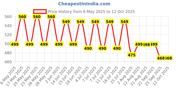 amazon.in LOMANI PARIS Do It Deodorant Spray for Unisex, 200ml (Pack of 2) lomani Price History Graph from 6 May 2025 to 12 Oct 2025
