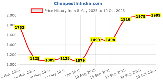 amazon.in LOMANI PARIS El Paso Combo Deodorant Spray & EDT For Unisex, 300ml - Fresh Price History Graph from 8 May 2025 to 10 Oct 2025
