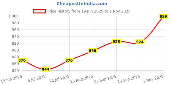amazon.in LOMANI PARIS El Paso Paris Liquid EDT For Unisex, 100ml - Lemon Price History Graph from 19 Jun 2025 to 1 Nov 2025