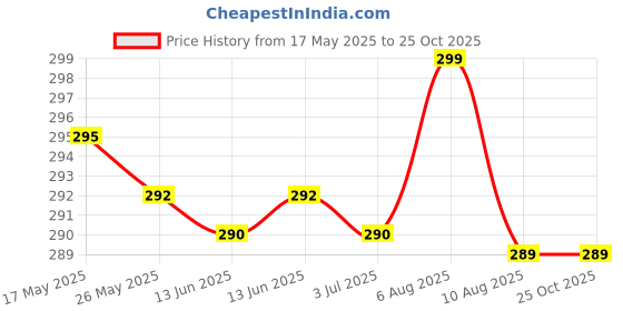 amazon.in Lomani Paris Woody Aerosol Deodorant - Do It Men, 200Ml Bottle lomani Price History Graph from 17 May 2025 to 25 Oct 2025