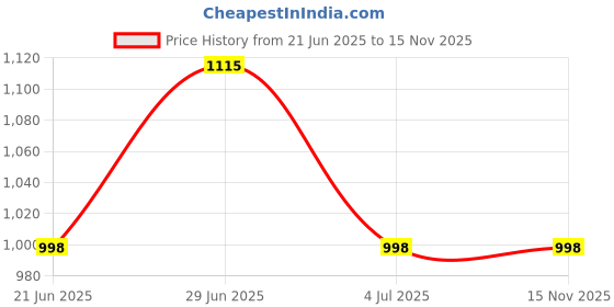 amazon.in Lomani Pour Homme 100 Ml & 200 Ml Lomani Deodorant (Combo Pack) Price History Graph from 21 Jun 2025 to 15 Nov 2025