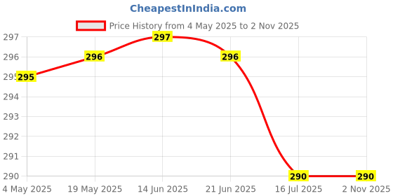 amazon.in Lomani Pour Homme Deodorant Spray with Ayur Soap for Men, 200ml Price History Graph from 4 May 2025 to 1 Nov 2025