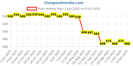 amazon.in Lomani Unisex Elpaso And Do It Deodorant Fresh Spray, 400 Ml (Pack Of 2), 2 Count lomani Price History Graph from 2 Jun 2025 to 6 Oct 2025