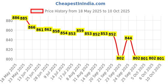 amazon.in Lomani Unisex Remy Latour Cigar And Do It And El Paso Deodorant Aromatic Spray, 200 Ml (Pack Of 3), 3 Count Price History Graph from 18 May 2025 to 10 Oct 2025