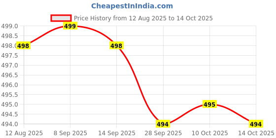amazon.in Lomani Unisex Solara Deodorant Woody Spray, 150 Ml, 1 Count Price History Graph from 12 Aug 2025 to 14 Oct 2025