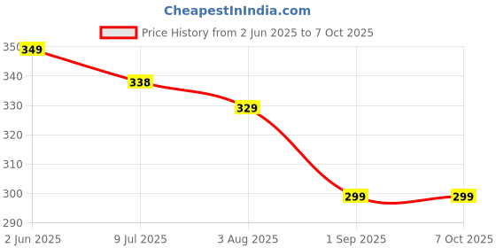amazon.in lomitract Thin No Show Socks (Women 5-12), Made of Ice Silk Surface on the Surface & Cotton on the Bottom lomitract Price History Graph from 2 Jun 2025 to 7 Oct 2025