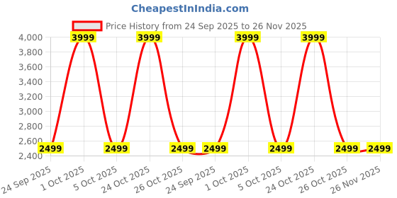 amazon.in Lomography Konstrutor Do-it-Yourself 35mm Film SLR Camera Kit lomography Price History Graph from 24 Sep 2025 to 25 Nov 2025