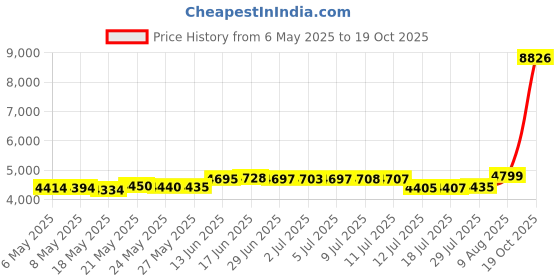amazon.in lomon Christmas Thermal Underwear for Women Ultra Soft Smooth Knit Henley Long Johns Set Base Layer Top & Bottom lomon Price History Graph from 6 May 2025 to 19 Oct 2025