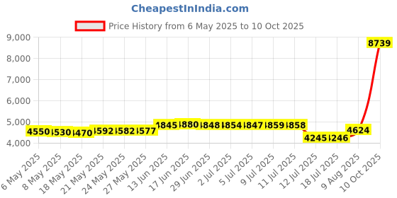 amazon.in lomon Christmas Thermal Underwear for Women Ultra Soft Smooth Knit Henley Long Johns Set Base Layer Top & Bottom lomon Price History Graph from 6 May 2025 to 10 Oct 2025