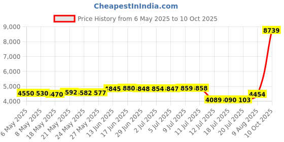 amazon.in lomon Christmas Thermal Underwear for Women Ultra Soft Smooth Knit Henley Long Johns Set Base Layer Top & Bottom lomon Price History Graph from 6 May 2025 to 10 Oct 2025
