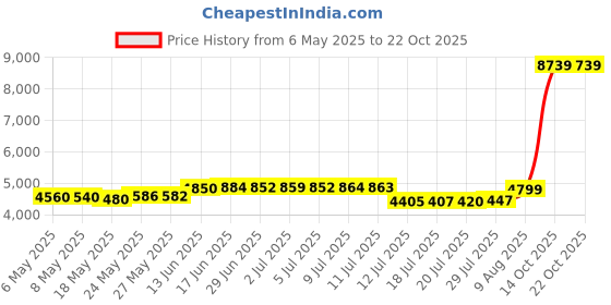 amazon.in lomon Christmas Thermal Underwear for Women Ultra Soft Smooth Knit Henley Long Johns Set Base Layer Top & Bottom lomon Price History Graph from 6 May 2025 to 22 Oct 2025