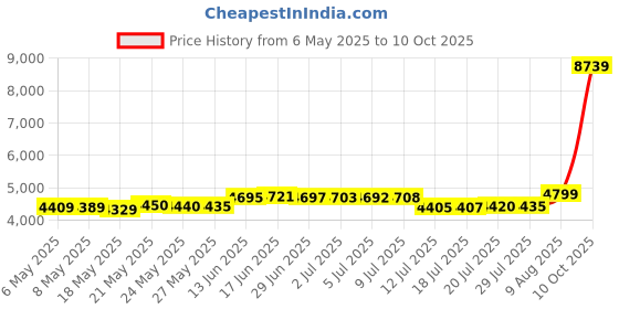 amazon.in lomon Christmas Thermal Underwear for Women Ultra Soft Smooth Knit Henley Long Johns Set Base Layer Top & Bottom lomon Price History Graph from 6 May 2025 to 10 Oct 2025