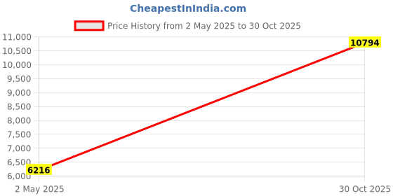 amazon.in lomon Womens Fuzzy Sherpa Fleece Jacket Lightweight Vest Cozy Sleeveless Cardigan Zipper Waistcoat Outerwear with Pocket lomon Price History Graph from 2 May 2025 to 30 Oct 2025