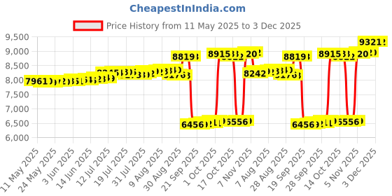amazon.in lomon Womens Fuzzy Sherpa Fleece Jacket Lightweight Vest Cozy Sleeveless Cardigan Zipper Waistcoat Outerwear with Pocket lomon Price History Graph from 11 May 2025 to 3 Dec 2025