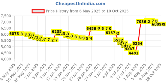 amazon.in lomon Womens Sweaters Long Sleeve Crew Neck Casual Color Block Pullover lomon Price History Graph from 6 May 2025 to 18 Oct 2025