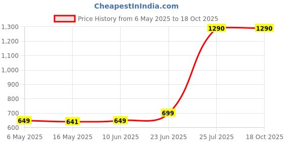 amazon.in LOMUG Mini Round Waffle Maker, Non-Stick Belgian Waffle Maker for Home & Kids Birthdays lomug Price History Graph from 6 May 2025 to 18 Oct 2025