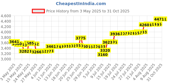 amazon.in LONANDY 4 Pack Joycon Joysticks, Replacement Joystick for Nintendo Switch Joycon and Switch Lite, Switch Joycon Replacement Repair Kit Include Metal Buckles, Screwdrivers, Pry Tools, Thumb Grips Caps Price History Graph from 3 May 2025 to 31 Oct 2025