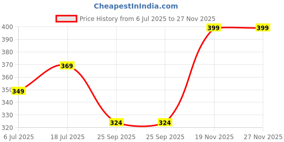 amazon.in LONAVALA FOODS Famous Malai Chikki - 500 grams | No Added Preservatives And Colours | Aromatic Seasme Seed, Crunchy Nuts & Jaggery | Indian Sweet Butter Chikki Bars Price History Graph from 6 Jul 2025 to 27 Nov 2025