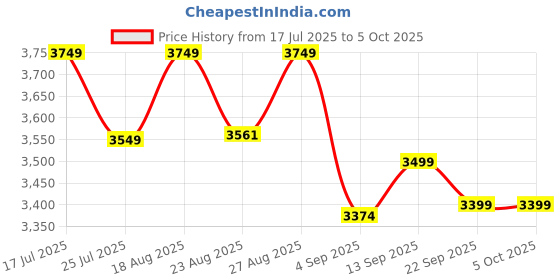 amazon.in Lonazhna 2025 6-in-1 Hidden Camera Detectors, Advanced Camera Detector, GPS Tracker Detector, 6 Mode shidden Bug and Camera Detector for Travel, Car, Bathroom,Office, Hotel Price History Graph from 17 Jul 2025 to 5 Oct 2025