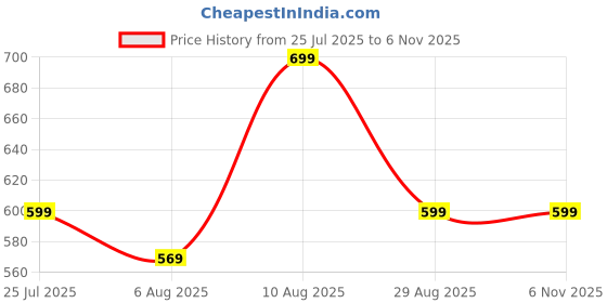 amazon.in london alley Rakhi Gift Hamper for Brother - Classic brown Men's Leather Wallet and Rakhi Combo Gift Set for Brother/Mens. london alley Price History Graph from 25 Jul 2025 to 1 Nov 2025
