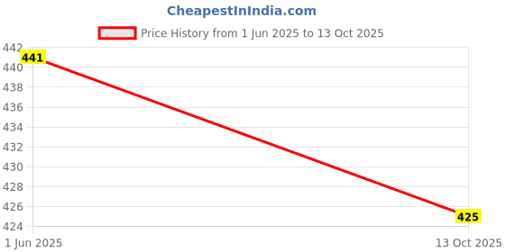amazon.in london belly Women's Elegant Maxi Jumpsuit with Round Neckline, Short Sleeves, Flared Hem, Adjustable Waist Tie, Comfortable and Stylish Outfit for Casual and Semi-Formal Wear london belly Price History Graph from 1 Jun 2025 to 13 Oct 2025