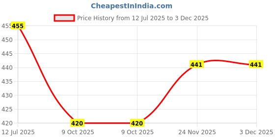amazon.in london belly Women's Elegant Maxi Jumpsuit with Round Neckline, Short Sleeves, Flared Hem, Adjustable Waist Tie, Comfortable and Stylish Outfit for Casual and Semi-Formal Wear london belly Price History Graph from 12 Jul 2025 to 2 Dec 2025