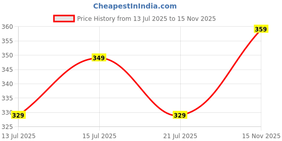 amazon.in london belly Women's Net Crop Top with Sheer Mesh Design, Sleeveless and Stylish Fitted Silhouette for Casual Outings, Comfortable and Trendy london belly Price History Graph from 13 Jul 2025 to 15 Nov 2025