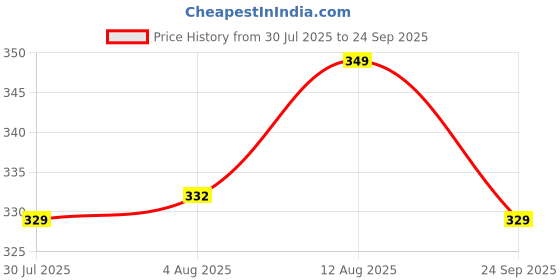 amazon.in london belly Women's Net Crop Top with Sheer Mesh Design, Sleeveless and Stylish Fitted Silhouette for Casual Outings, Comfortable and Trendy london belly Price History Graph from 30 Jul 2025 to 24 Sep 2025