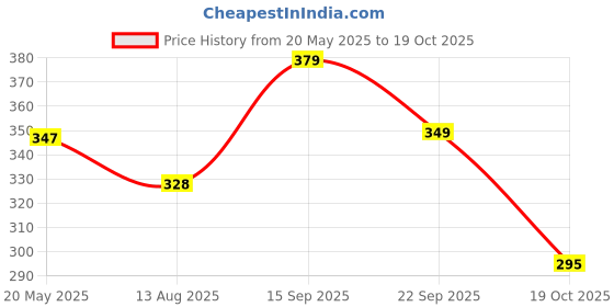amazon.in london belly Women's One Side Off Shoulder Top london belly Price History Graph from 20 May 2025 to 19 Oct 2025