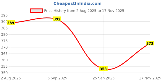 amazon.in london belly Women's Ruched Drawstring Solid Micro Mesh Bodycon Mini Dress for Festival | Party Cocktail Dress london belly Price History Graph from 2 Aug 2025 to 17 Nov 2025