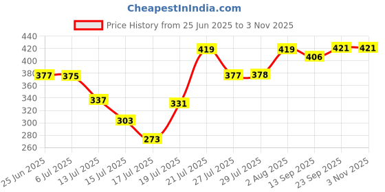 amazon.in accessorize London Facet Bead Charm Bracelet accessorize Price History Graph from 25 Jun 2025 to 3 Nov 2025