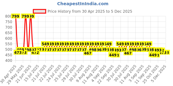 amazon.in London Hills Full Sleeve Polyester Full Zip with Pocket Solid Men's Sports Track Standard Length Jacket london hills Price History Graph from 30 Apr 2025 to 5 Dec 2025