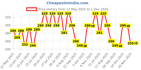 amazon.in london hills Men Printed Round Neck Full Sleeve Regular Fit T-Shirt london hills Price History Graph from 12 May 2025 to 30 Nov 2025