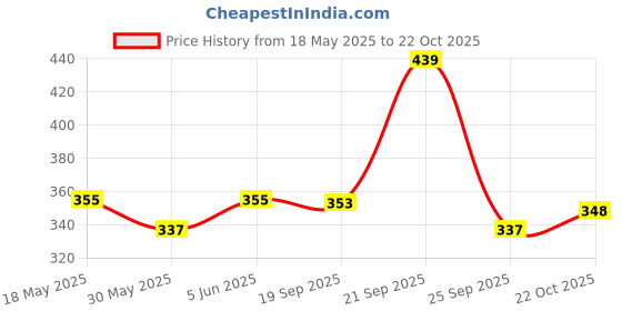 amazon.in london hills Men Regular Fit T-Shirt || Regular Fit T-Shirt || Plain T Shirt || Regular Fit T-Shirt (Rib) london hills Price History Graph from 18 May 2025 to 22 Oct 2025