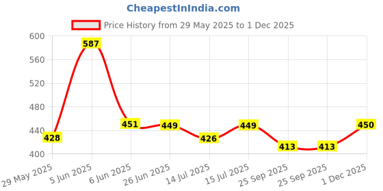 amazon.in london hills Men Solid Full Sleeve Cotton Blend Round Neck Regular Fit T-Shirt (Pack Of 2) london hills Price History Graph from 29 May 2025 to 1 Dec 2025