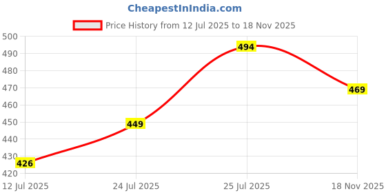 amazon.in london hills Men Solid Full Sleeve Cotton Blend Round Neck Regular Fit T-Shirt (Pack Of 2) london hills Price History Graph from 12 Jul 2025 to 18 Nov 2025