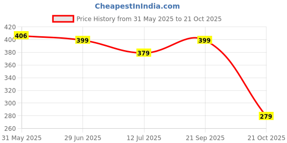 amazon.in london hills Men Solid Half Sleeve Round Neck Cotton Blend Printed Regular Fit T-Shirt (Pack Of 2) london hills Price History Graph from 31 May 2025 to 21 Oct 2025