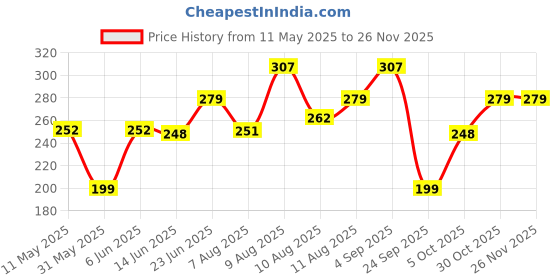 amazon.in london hills Men's Casual Printed Round Neck, Oversized Longline Drop Shoulder Boho Style T-Shirt london hills Price History Graph from 11 May 2025 to 24 Nov 2025