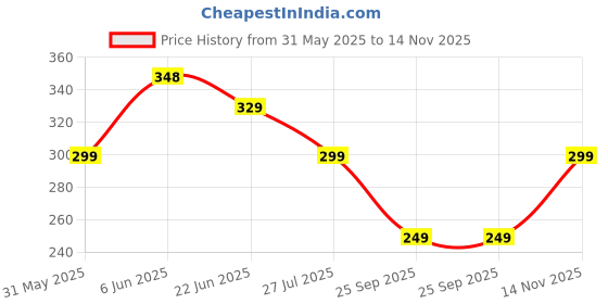 amazon.in london hills Men's Cotton Oversized Fit T-Shirt london hills Price History Graph from 31 May 2025 to 14 Nov 2025