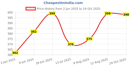 amazon.in london hills Men's Cotton Regular Fit T-Shirt london hills Price History Graph from 2 Jun 2025 to 24 Oct 2025