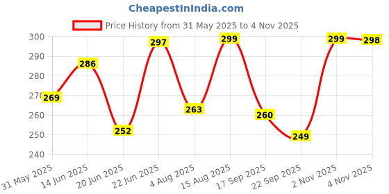 amazon.in london hills Men's Cotton Regular Fit T-Shirt london hills Price History Graph from 31 May 2025 to 2 Nov 2025