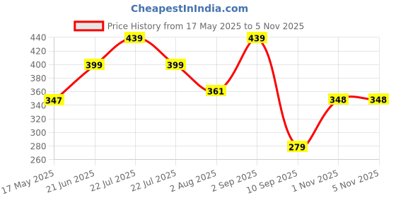 amazon.in london hills Men's Half Sleeve Cotton Blend Casual Polo Neck Regular Fit Non-Shrinkable Black T-Shirt (with Badge on Chest) london hills Price History Graph from 17 May 2025 to 4 Nov 2025