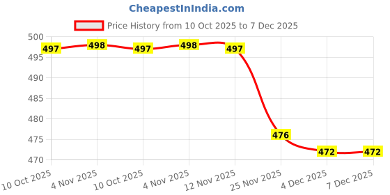 amazon.in london hills Men's Regular Fit Mid Rise Denim Jeans london hills Price History Graph from 10 Oct 2025 to 7 Dec 2025