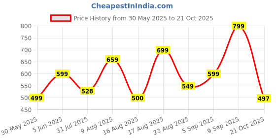 amazon.in london hills Men's Relaxed Fit Mid Rise Jeans london hills Price History Graph from 30 May 2025 to 21 Oct 2025